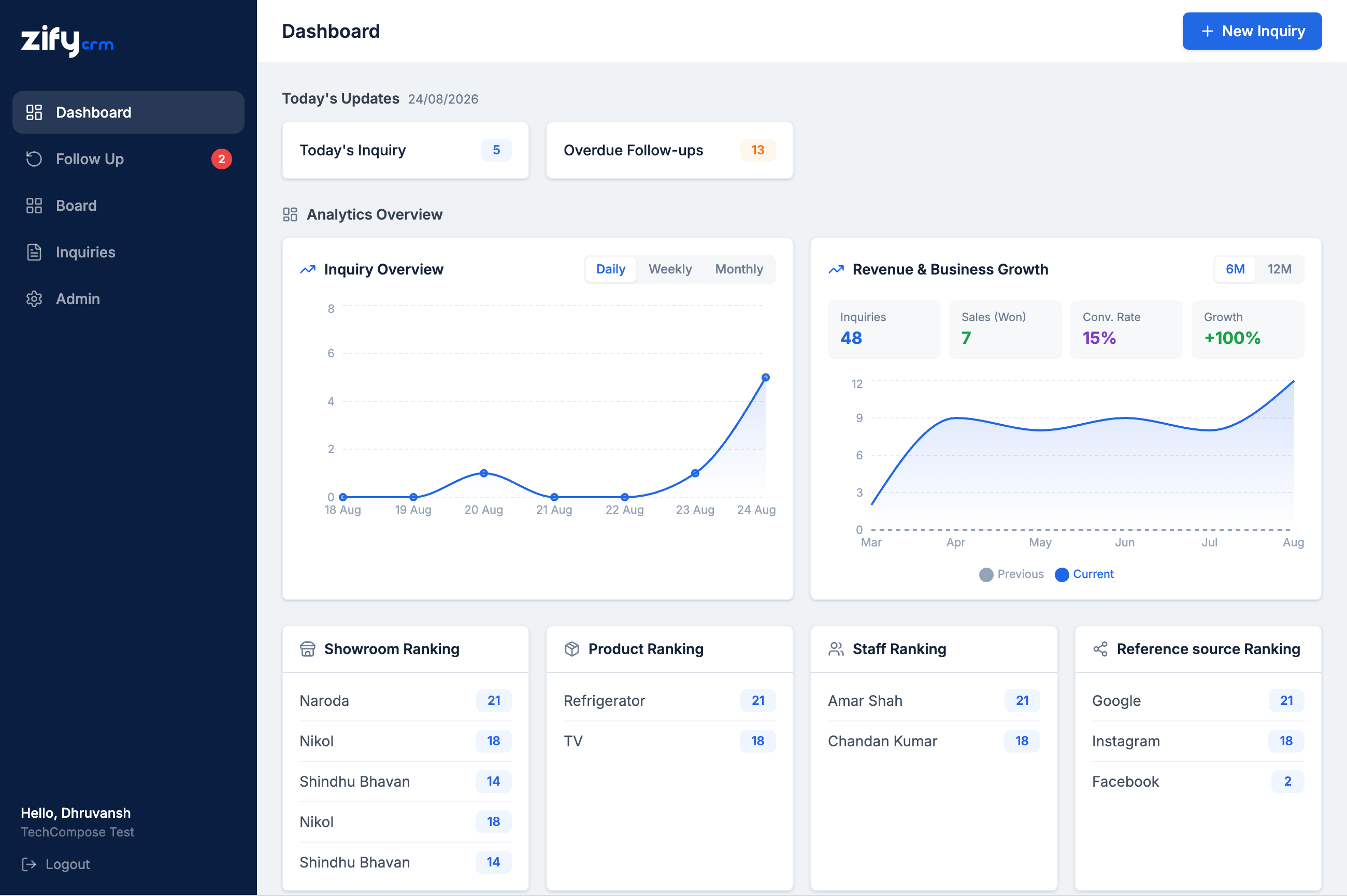 ZifyCRM dashboard showing today's inquiries, follow-ups, inquiry and revenue charts, and ranking boards
